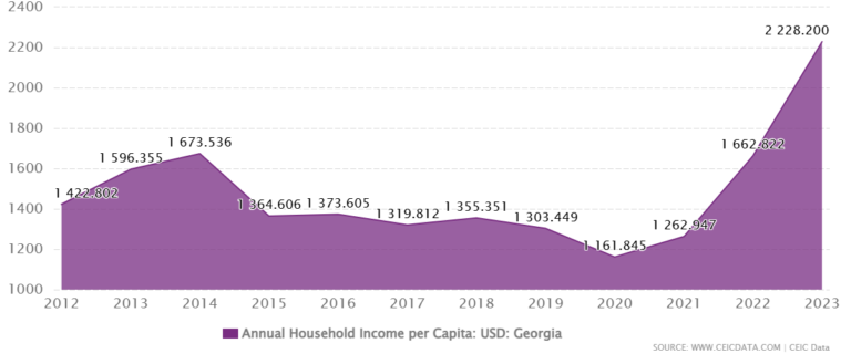 Ekonomi dan Sumber Penghasilan Masyarakat Georgia: Tinjauan Lengkap