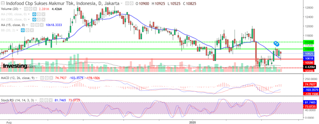 IHSG Reli 5 Saham Paling Diburu Investor Oktober 2025