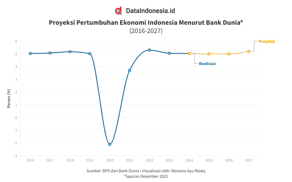 KBLI 2025 & Sensus Ekonomi 2026: Bank Dunia Proyeksi Ekonomi Indonesia Tumbuh 5%